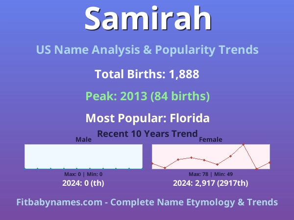 Infographic: Samirah name meaning, origin, and popularity trends in the United States (US baby name analysis chart)