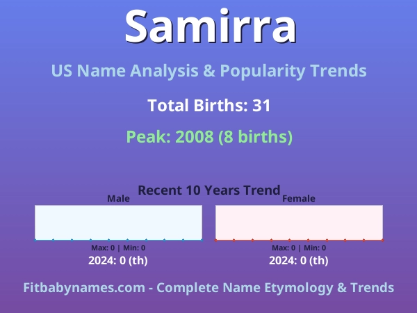 Infographic: Samirra name meaning, origin, and popularity trends in the United States (US baby name analysis chart)