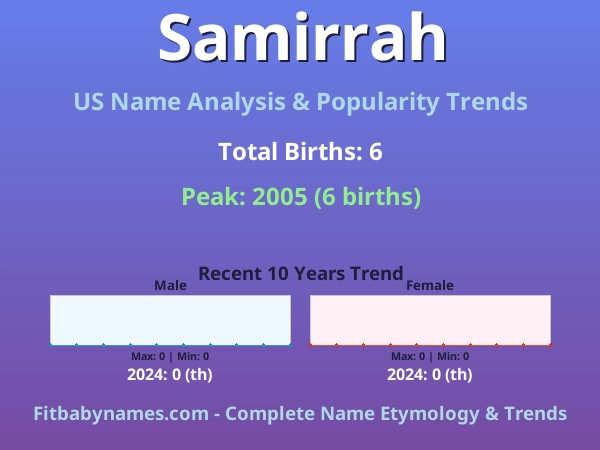 Infographic: Samirrah name meaning, origin, and popularity trends in the United States (US baby name analysis chart)