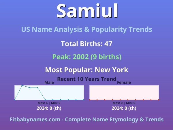 Infographic: Samiul name meaning, origin, and popularity trends in the United States (US baby name analysis chart)