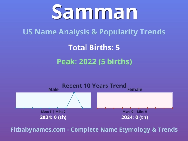 Infographic: Samman name meaning, origin, and popularity trends in the United States (US baby name analysis chart)