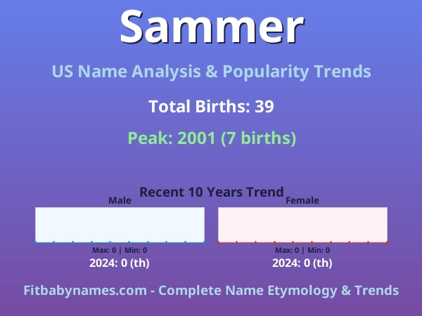 Infographic: Sammer name meaning, origin, and popularity trends in the United States (US baby name analysis chart)