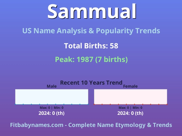 Infographic: Sammual name meaning, origin, and popularity trends in the United States (US baby name analysis chart)