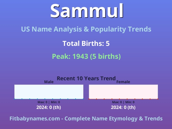 Infographic: Sammul name meaning, origin, and popularity trends in the United States (US baby name analysis chart)