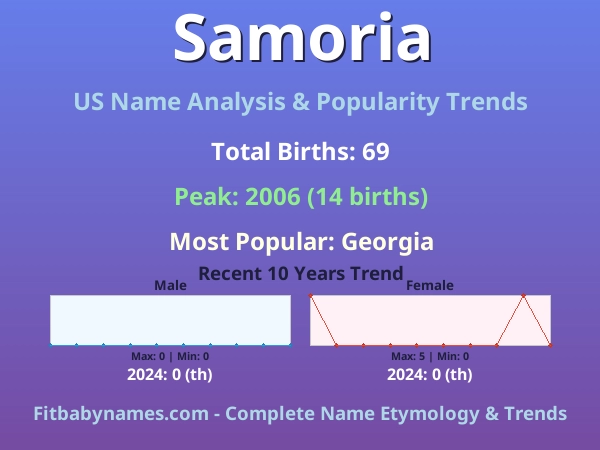 Infographic: Samoria name meaning, origin, and popularity trends in the United States (US baby name analysis chart)