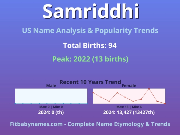 Infographic: Samriddhi name meaning, origin, and popularity trends in the United States (US baby name analysis chart)