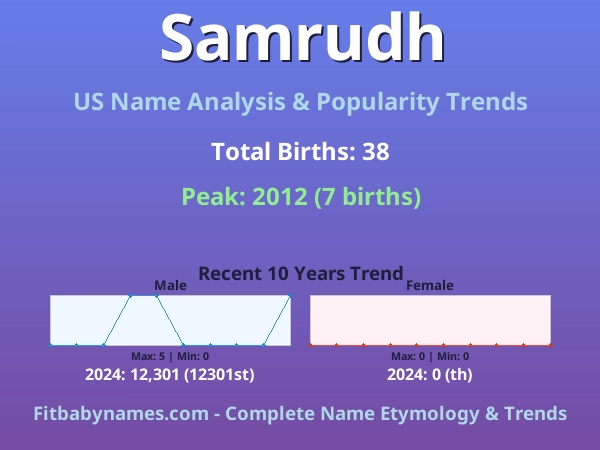 Infographic: Samrudh name meaning, origin, and popularity trends in the United States (US baby name analysis chart)