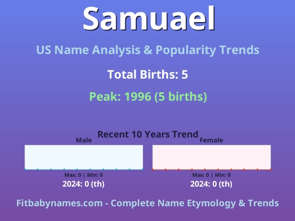 Infographic: Samuael name meaning, origin, and popularity trends in the United States (US baby name analysis chart)