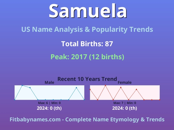 Infographic: Samuela name meaning, origin, and popularity trends in the United States (US baby name analysis chart)