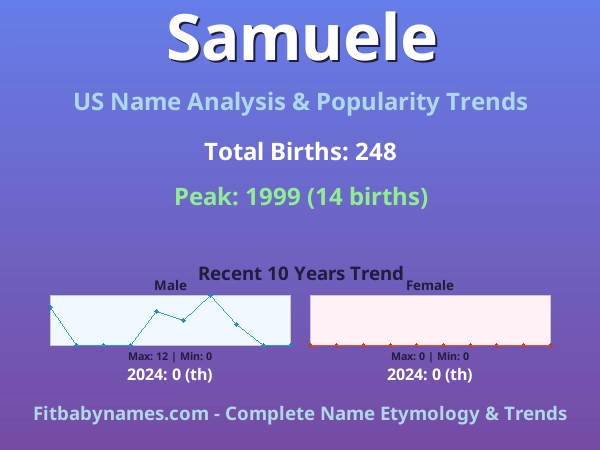 Infographic: Samuele name meaning, origin, and popularity trends in the United States (US baby name analysis chart)