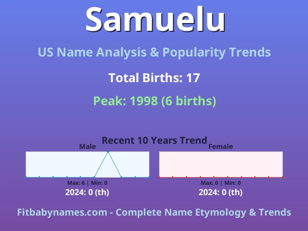 Infographic: Samuelu name meaning, origin, and popularity trends in the United States (US baby name analysis chart)
