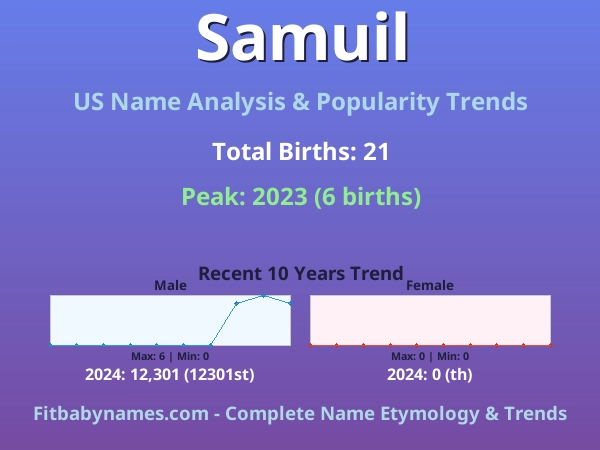 Infographic: Samuil name meaning, origin, and popularity trends in the United States (US baby name analysis chart)