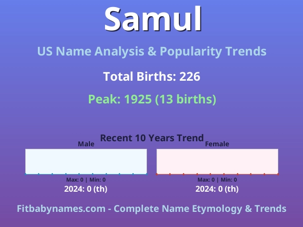 Infographic: Samul name meaning, origin, and popularity trends in the United States (US baby name analysis chart)