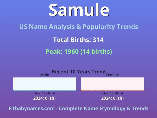Infographic: Samule name meaning, origin, and popularity trends in the United States (US baby name analysis chart)