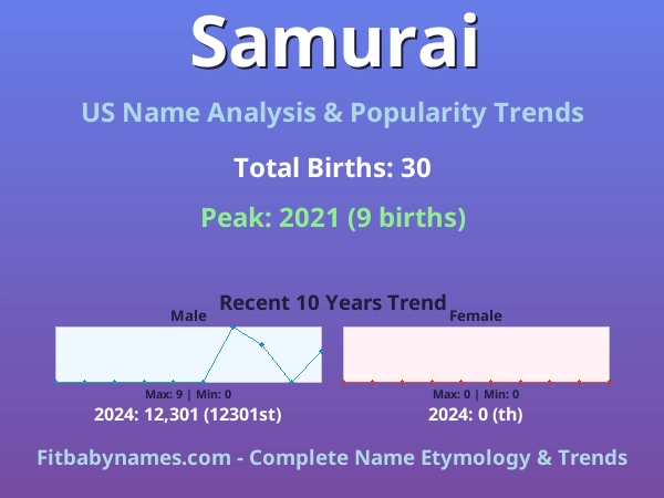 Infographic: Samurai name meaning, origin, and popularity trends in the United States (US baby name analysis chart)