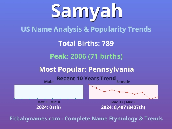 Infographic: Samyah name meaning, origin, and popularity trends in the United States (US baby name analysis chart)