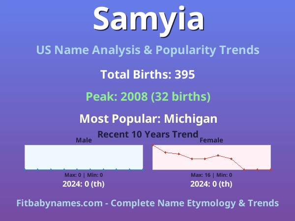 Infographic: Samyia name meaning, origin, and popularity trends in the United States (US baby name analysis chart)