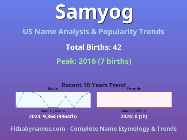 Infographic: Samyog name meaning, origin, and popularity trends in the United States (US baby name analysis chart)