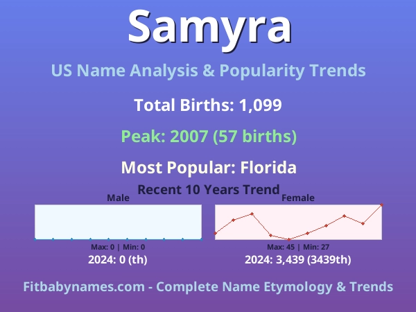 Infographic: Samyra name meaning, origin, and popularity trends in the United States (US baby name analysis chart)