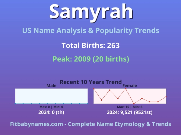 Infographic: Samyrah name meaning, origin, and popularity trends in the United States (US baby name analysis chart)