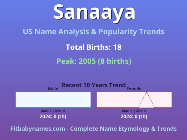 Infographic: Sanaaya name meaning, origin, and popularity trends in the United States (US baby name analysis chart)