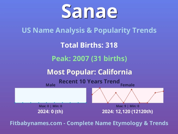 Infographic: Sanae name meaning, origin, and popularity trends in the United States (US baby name analysis chart)