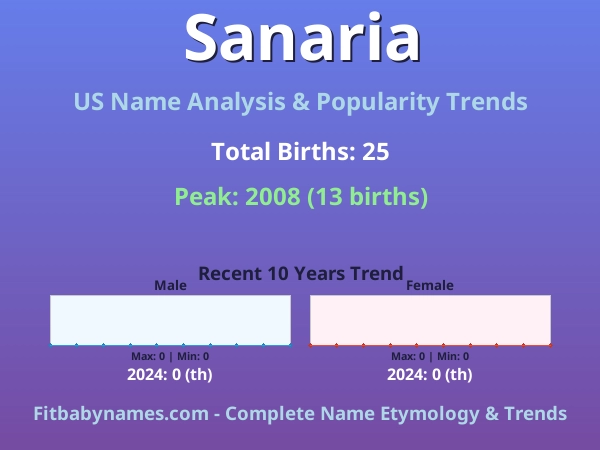 Infographic: Sanaria name meaning, origin, and popularity trends in the United States (US baby name analysis chart)