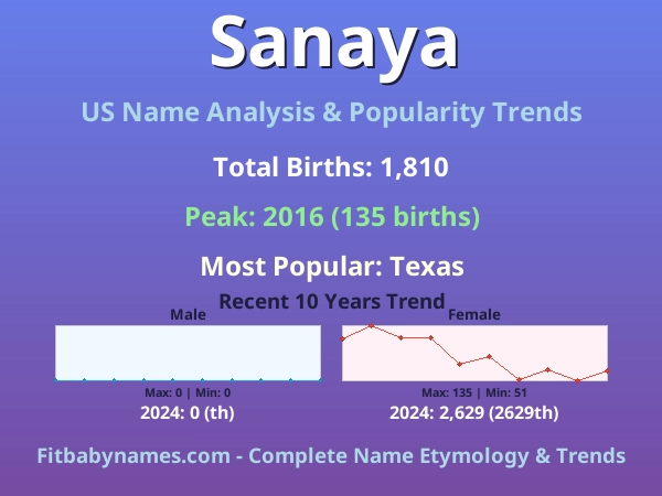 Infographic: Sanaya name meaning, origin, and popularity trends in the United States (US baby name analysis chart)