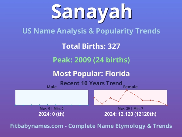 Infographic: Sanayah name meaning, origin, and popularity trends in the United States (US baby name analysis chart)