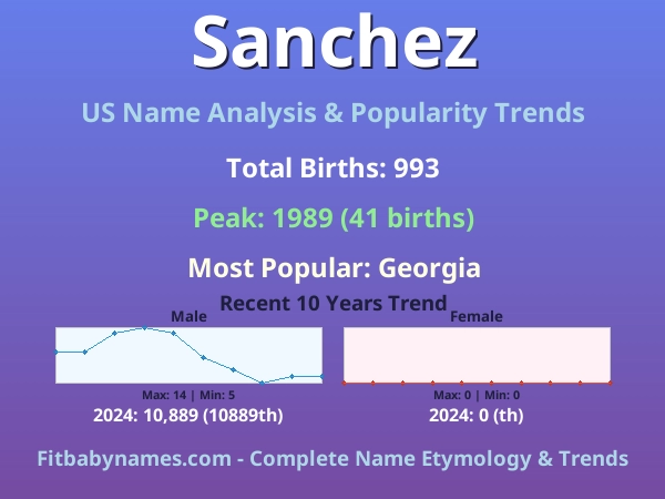Infographic: Sanchez name meaning, origin, and popularity trends in the United States (US baby name analysis chart)