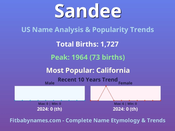 Infographic: Sandee name meaning, origin, and popularity trends in the United States (US baby name analysis chart)