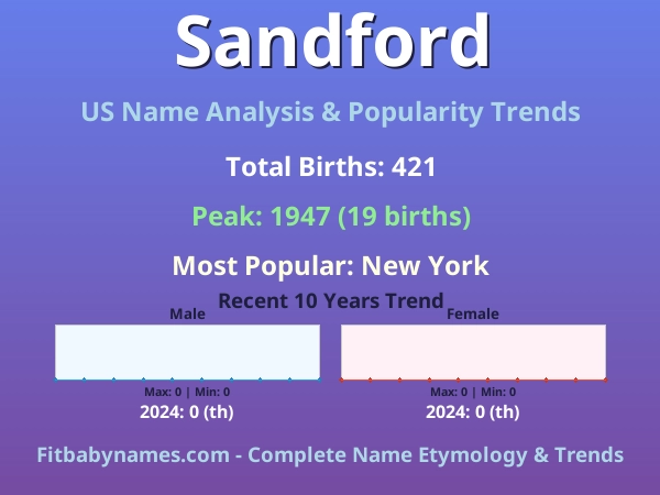 Infographic: Sandford name meaning, origin, and popularity trends in the United States (US baby name analysis chart)