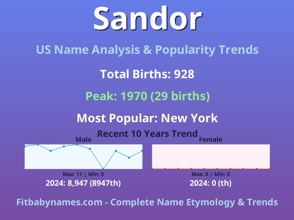 Infographic: Sandor name meaning, origin, and popularity trends in the United States (US baby name analysis chart)