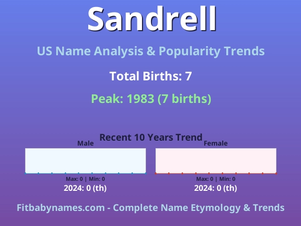 Infographic: Sandrell name meaning, origin, and popularity trends in the United States (US baby name analysis chart)