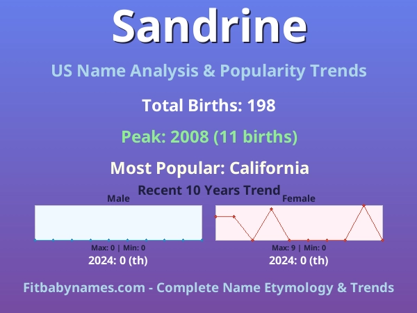 Infographic: Sandrine name meaning, origin, and popularity trends in the United States (US baby name analysis chart)
