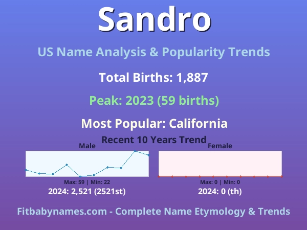 Infographic: Sandro name meaning, origin, and popularity trends in the United States (US baby name analysis chart)