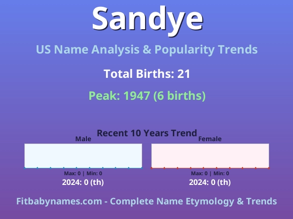 Infographic: Sandye name meaning, origin, and popularity trends in the United States (US baby name analysis chart)