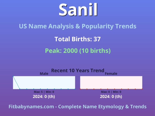 Infographic: Sanil name meaning, origin, and popularity trends in the United States (US baby name analysis chart)