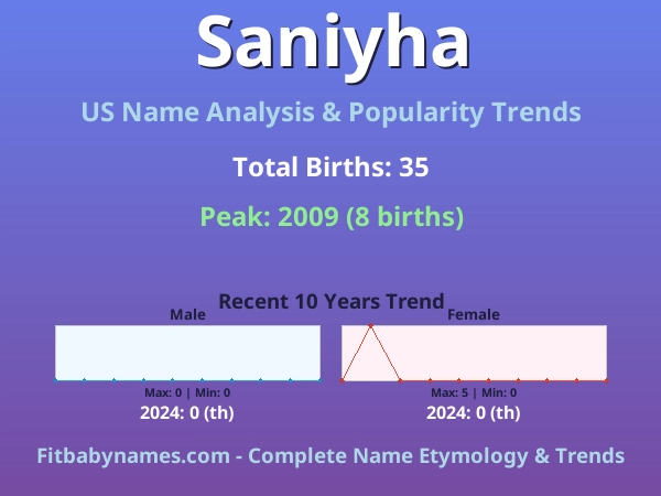 Infographic: Saniyha name meaning, origin, and popularity trends in the United States (US baby name analysis chart)