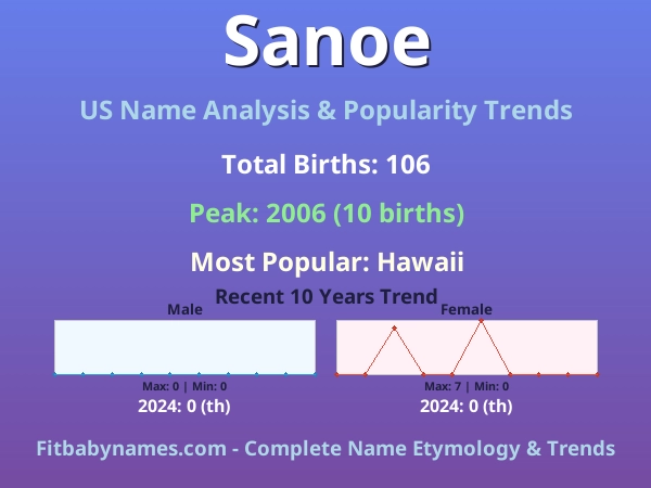 Infographic: Sanoe name meaning, origin, and popularity trends in the United States (US baby name analysis chart)
