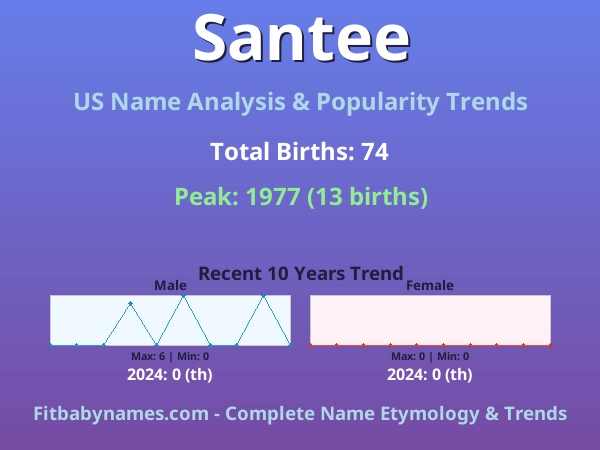 Infographic: Santee name meaning, origin, and popularity trends in the United States (US baby name analysis chart)