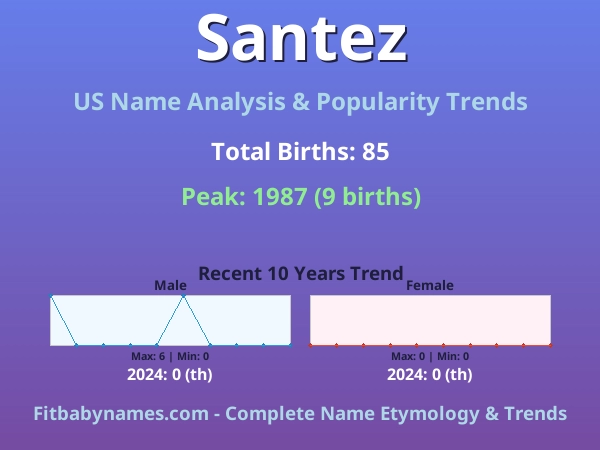Infographic: Santez name meaning, origin, and popularity trends in the United States (US baby name analysis chart)
