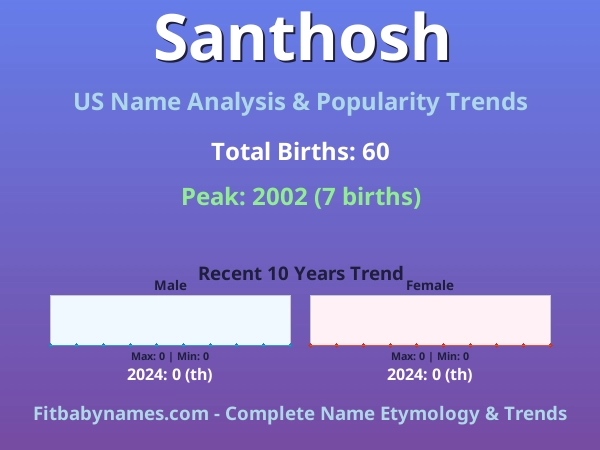 Infographic: Santhosh name meaning, origin, and popularity trends in the United States (US baby name analysis chart)