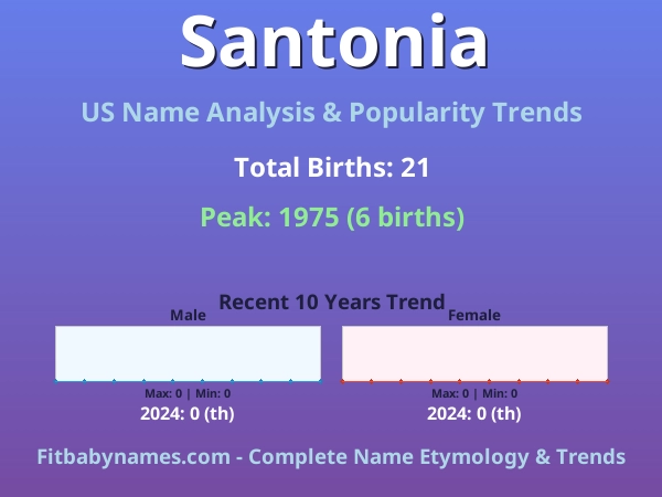 Infographic: Santonia name meaning, origin, and popularity trends in the United States (US baby name analysis chart)