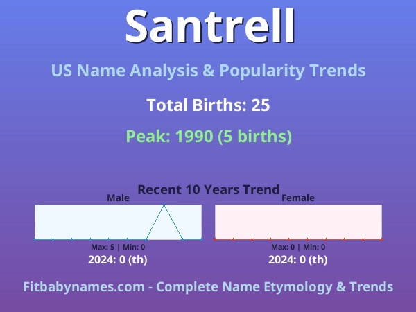 Infographic: Santrell name meaning, origin, and popularity trends in the United States (US baby name analysis chart)