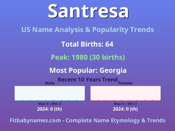 Infographic: Santresa name meaning, origin, and popularity trends in the United States (US baby name analysis chart)