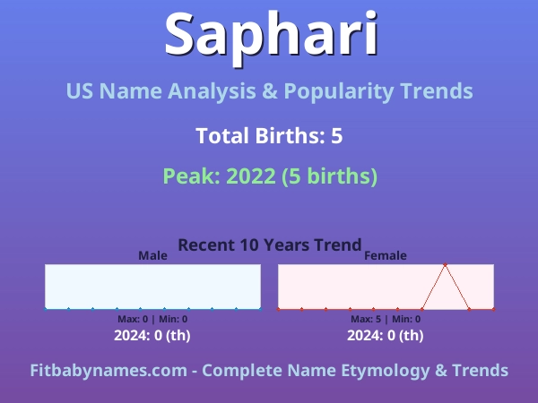 Infographic: Saphari name meaning, origin, and popularity trends in the United States (US baby name analysis chart)