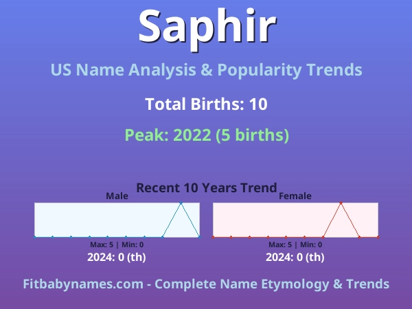 Infographic: Saphir name meaning, origin, and popularity trends in the United States (US baby name analysis chart)