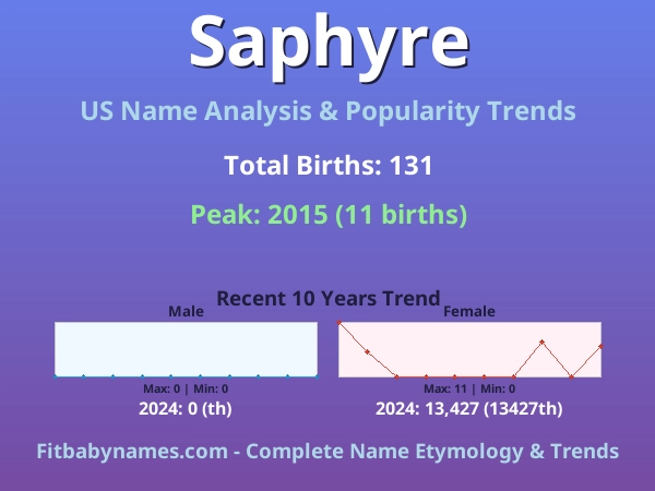 Infographic: Saphyre name meaning, origin, and popularity trends in the United States (US baby name analysis chart)