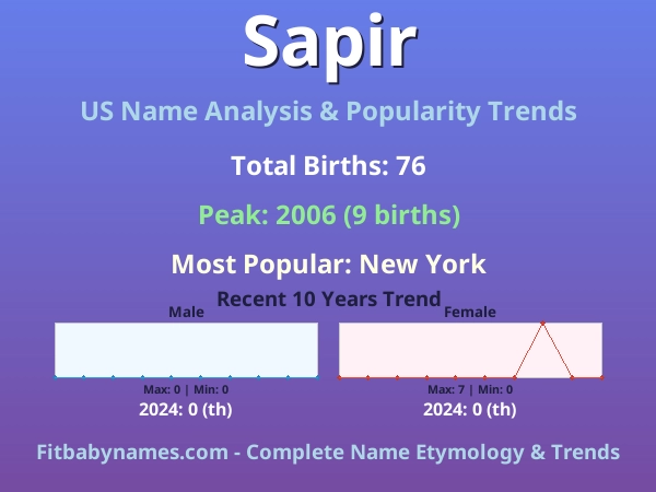 Infographic: Sapir name meaning, origin, and popularity trends in the United States (US baby name analysis chart)